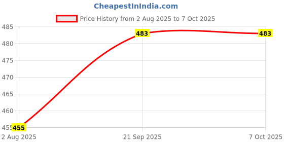 flipkart.com tencent electric automatic 7 egg boiler / cooker ( YELLOW) TENCENT-3 Egg Cooker (Yellow, 7 Eggs) egg= Egg Cooker tencent Price History Graph from 2 Aug 2025 to 6 Oct 2025