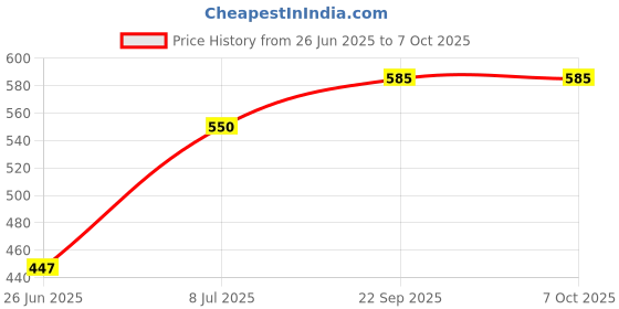 flipkart.com tencent Electric Steam Boiler (7 Eggs) Cooker EGG.[] Egg Cooker tencent Price History Graph from 26 Jun 2025 to 7 Oct 2025