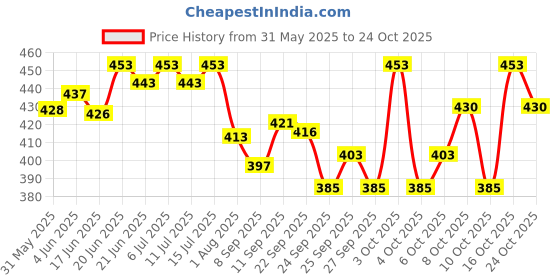 flipkart.com tencent Extra Comfort ( Pack of 3 Combo) Heat Gel Pad Warm bag Rechargeable Heating Pad For Body Pain Relief Electric Water Bag 1.5 L Hot Water Bag Electrical 2 L Hot Water Bag ELectrical 1.5 L Hot Water Bag tencent Price History Graph from 31 May 2025 to 24 Oct 2025