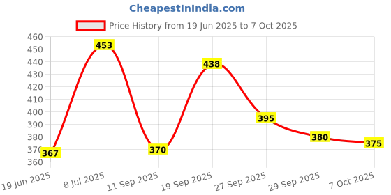 flipkart.com tencent Solid Eggs Device Multifunction Poach Boil Electric Egg Cooker Boiler Steamer Automatic Safe Power-Off Cooking Kitchen Tools egg cooker01 Egg Cooker tencent Price History Graph from 19 Jun 2025 to 7 Oct 2025