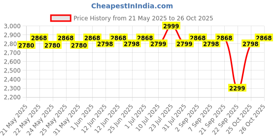 flipkart.com TENDA 300 Mbps O1 Wireless 8dBi Outdoor Point to Point CPE Access Point Price History Graph from 21 May 2025 to 26 Oct 2025