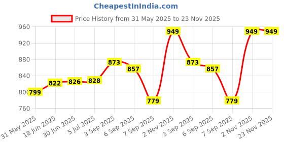 flipkart.com TENDA 5 PORT DESKTOP SWITCH S105 5 Ports 100 Mbps Network Switch Price History Graph from 31 May 2025 to 23 Nov 2025