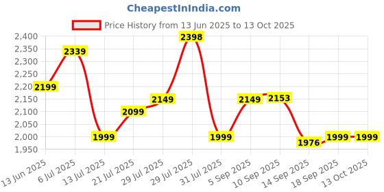 flipkart.com TENDA AC10 AC1200 Gigabit Wireless Router 5 GHz, 2.4 GHz 1200 Mbps Wifi Speed Dual Band External Antenna Ethernet (Cable Broadband) Price History Graph from 13 Jun 2025 to 12 Oct 2025