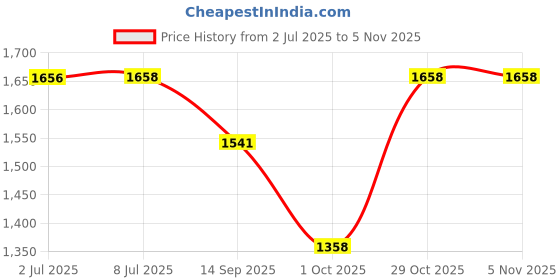 flipkart.com TENDA AC5 White V3 AC1200 300 Mbps Wireless Router (White, Dual Band) 4G Router 5 GHz 1200 Mbps Wifi Speed Single Band External Antenna Access Point Mode Price History Graph from 2 Jul 2025 to 5 Nov 2025