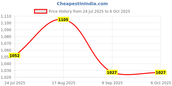 flipkart.com TENDA F3 Wireless Router 300 Mbps Router (White, Single Band) Wireless Router 2.4 GHz 300 Mbps Wifi Speed Single Band External Antenna Ethernet (Cable Broadband) Price History Graph from 24 Jul 2025 to 5 Oct 2025