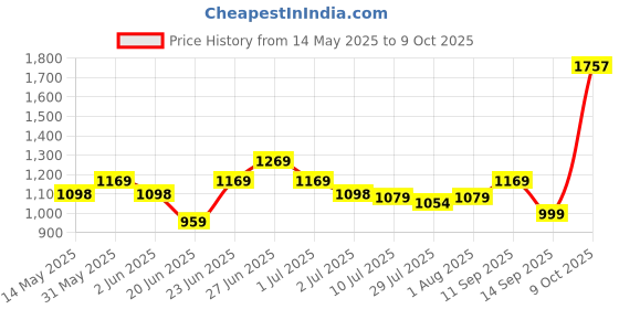 flipkart.com TENDA F3 Wireless Router Wireless Router 2.4 GHz 300 Mbps Wifi Speed Single Band External Antenna ADSL (Telephone) Price History Graph from 14 May 2025 to 9 Oct 2025
