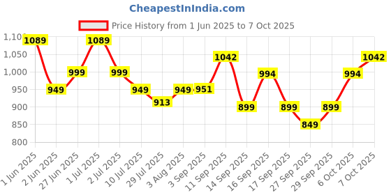 flipkart.com TENDA N301 Wireless Router 2.4 GHz 300 Mbps Wifi Speed Single Band External Antenna Ethernet (Cable Broadband) Price History Graph from 1 Jun 2025 to 7 Oct 2025