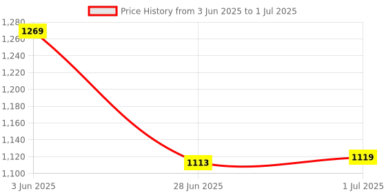flipkart.com TENDA N301 Wireless Router N300 Easy Setup Router Wireless Router 2.4 GHz 300 Mbps Wifi Speed Single Band External Antenna Ethernet (Cable Broadband) Price History Graph from 3 Jun 2025 to 1 Jul 2025