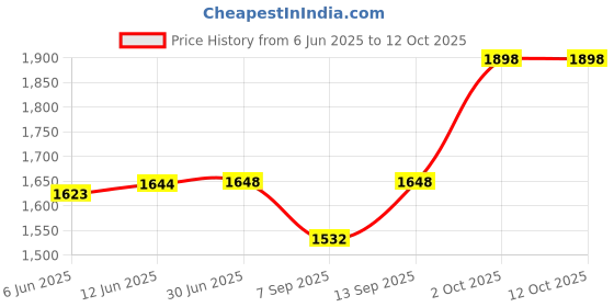 flipkart.com TENDA TE-F3 300Mbps Wi-Fi Router, Router Antenna Booster Price History Graph from 6 Jun 2025 to 11 Oct 2025