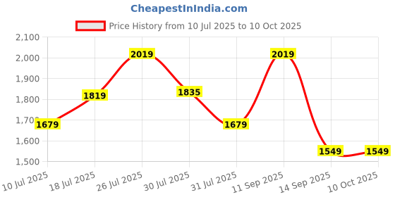 flipkart.com TENDA TEI-AC5 Wireless Router 2.4 GHz, 5 GHz 1200 Mbps Wifi Speed Dual Band External Antenna Ethernet (Cable Broadband) Price History Graph from 10 Jul 2025 to 10 Oct 2025