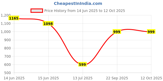 flipkart.com TENDA U10 AC650Mbps Dual-Band Wireless Dongle, 6dBi Internal Antenna, Soft AP Mode, USB Adapter Price History Graph from 14 Jun 2025 to 12 Oct 2025