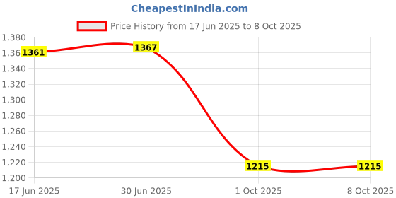 flipkart.com TENDA U10 AC650Mbps Dual-Band Wireless Dongle, 6dBi Internal Antenna, Soft AP Mode, USB Adapter Price History Graph from 17 Jun 2025 to 8 Oct 2025