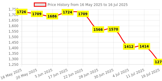 flipkart.com TENDA WIRELESS N300 EASY SETUP ROUTER N301 WiFi Range Extender 2.4 GHz 300 Mbps Wifi Speed Single Band External Antenna Access Point Mode Price History Graph from 16 May 2025 to 16 Jul 2025