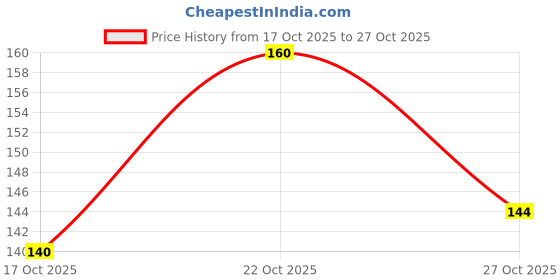 flipkart.com tendenza Blue Tea light candle Candle tendenza Price History Graph from 17 Oct 2025 to 27 Oct 2025