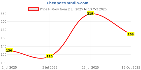flipkart.com oriflame sweden TENDER CARE Green Apple Multi-purpose Balm Green Apple oriflame sweden Price History Graph from 2 Jul 2025 to 13 Oct 2025