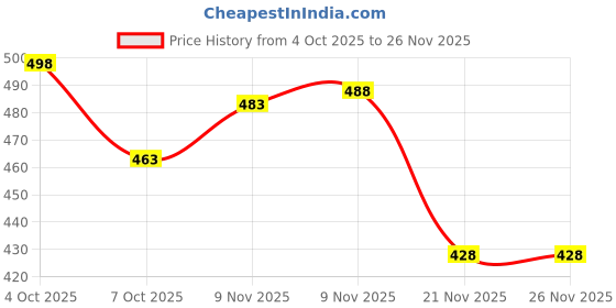 flipkart.com tender care Lumbar Support for Office Chair | Back Pillow for Car | Provides Low Back Support Back / Lumbar Support tender care Price History Graph from 4 Oct 2025 to 25 Nov 2025