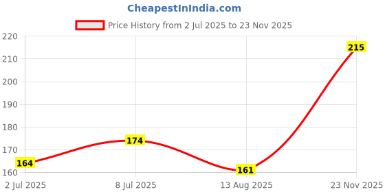 flipkart.com oriflame TENDER CARE MULTI PURPOSE LIP BALM BLACK CURRENT oriflame Price History Graph from 2 Jul 2025 to 23 Nov 2025