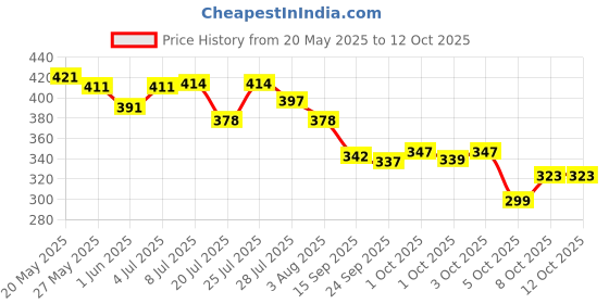 flipkart.com oriflame Tender Care Protecting Balm Beeswax oriflame Price History Graph from 20 May 2025 to 12 Oct 2025