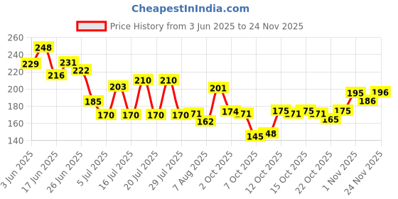 flipkart.com oriflame sweden Tender Care Protecting Balm Blackcurrant oriflame sweden Price History Graph from 3 Jun 2025 to 24 Nov 2025