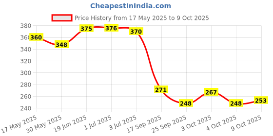 flipkart.com root and soil Tender Coconut Absolute Bathing Bar for Babies (0+ Months) root and soil Price History Graph from 17 May 2025 to 9 Oct 2025