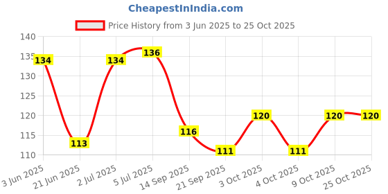 flipkart.com orkay TENDER COCONUT MILK SHAKE orkay Price History Graph from 3 Jun 2025 to 25 Oct 2025