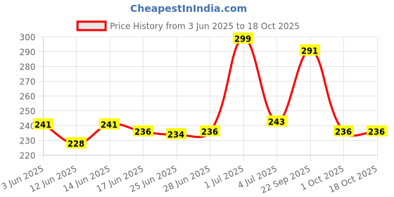 flipkart.com the plant fix plix Tender Coconut Water Premix Powder with Natural Electrolytes for Instant Energy Energy Drink the plant fix plix Price History Graph from 3 Jun 2025 to 18 Oct 2025