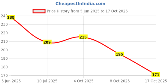 flipkart.com oriflame Tender Cream Protecting Rose Natural Balm Rose oriflame Price History Graph from 5 Jun 2025 to 17 Oct 2025