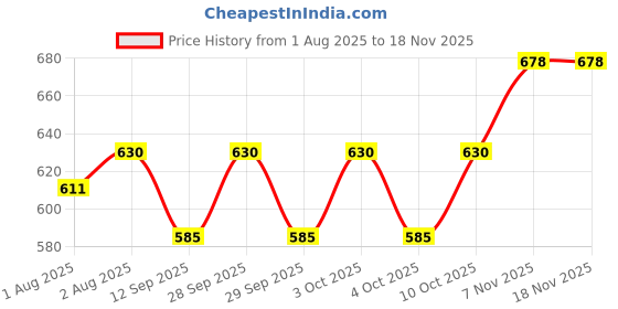 flipkart.com sgsramganj Tender Flo FLEXO LSR Baby Nipple,BPA-Free,Soft Silicone Nipple Feeding Bottles Slow Flow Nipple sgsramganj Price History Graph from 1 Aug 2025 to 17 Nov 2025