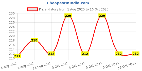 flipkart.com sgsramganj Tender flo medi feed bottle with peristaltic LSR nipple 60ml New Born Flow Nipple sgsramganj Price History Graph from 1 Aug 2025 to 16 Oct 2025