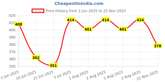 flipkart.com bonne Tender Flo Natural LSR Baby Nipple Pack of 15pic Medium Flow Nipple bonne Price History Graph from 2 Jun 2025 to 22 Nov 2025