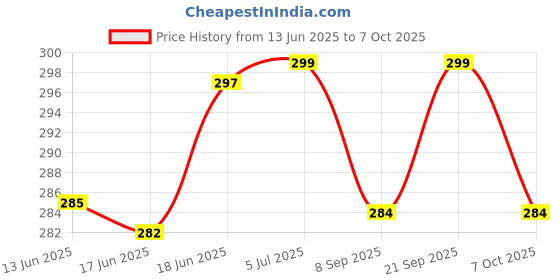 flipkart.com bonne TENDER KARE DISIGNER 3PC - 250 ml bonne Price History Graph from 13 Jun 2025 to 7 Oct 2025