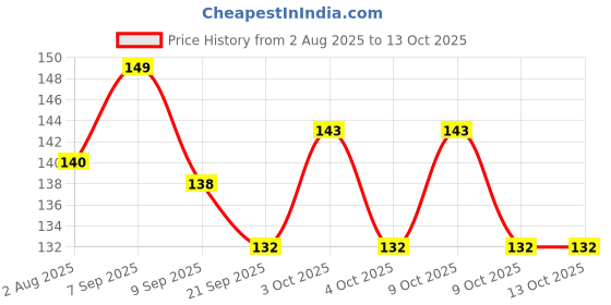 flipkart.com bonne Tender Kare Liquid Silicone Feeding Nipple | Pack of 10| Medium Flow Nipple bonne Price History Graph from 2 Aug 2025 to 13 Oct 2025