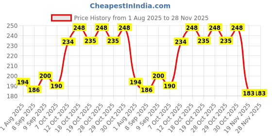 flipkart.com bonne Tender Kare Liquid Silicone Feeding Nipple | Pack of 12| Medium Flow Nipple bonne Price History Graph from 1 Aug 2025 to 28 Nov 2025