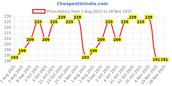 flipkart.com bonne Tender Kare Liquid Silicone Feeding Nipple | Pack of 15| Medium Flow Nipple bonne Price History Graph from 1 Aug 2025 to 28 Nov 2025