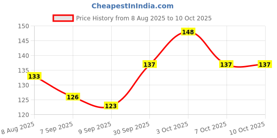 flipkart.com bonne Tender Kare Liquid Silicone Feeding Nipple | Pack of 9| Medium Flow Nipple bonne Price History Graph from 8 Aug 2025 to 10 Oct 2025