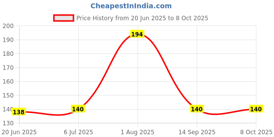 flipkart.com bonne TENDER KARE MAXI NO.3 BPA FREE BABY FEEDING BOTTLE (P3 X 250ML) - 250 ml - 150 ml bonne Price History Graph from 20 Jun 2025 to 8 Oct 2025