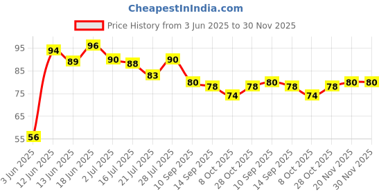 flipkart.com hm point Tender Touch Movable Bristle Brush for Baby Feeding Bottles hm point Price History Graph from 3 Jun 2025 to 30 Nov 2025