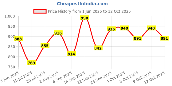 flipkart.com tender tsf Pure Leather Police Boot Comfortable For Men (Black) Boots For Men tender tsf Price History Graph from 1 Jun 2025 to 12 Oct 2025