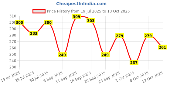 flipkart.com tendercott Enema Set 1500ml | Douch can | Body detox | Basti Giving Set Urine Pot tendercott Price History Graph from 19 Jul 2025 to 13 Oct 2025