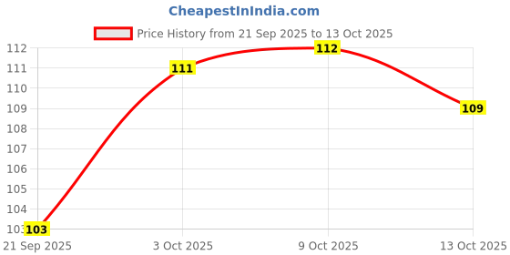 flipkart.com tendercott Gamjee Roll 15 cm x 2.7 meter | Non Sterile | Pack of 1 pcs Crepe Bandage tendercott Price History Graph from 21 Sep 2025 to 13 Oct 2025