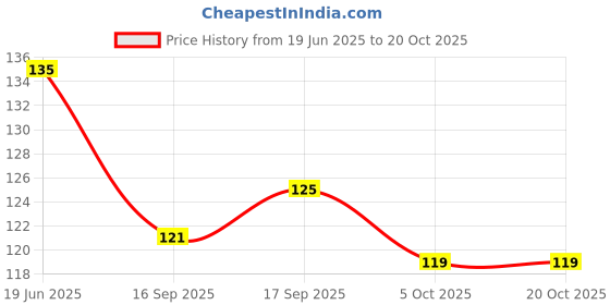 flipkart.com tendercott Gamjee Roll 15 cm X 3 meter Pack Of 1 Crepe Bandage tendercott Price History Graph from 19 Jun 2025 to 20 Oct 2025
