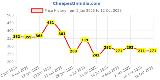 flipkart.com tendercott Gauze Cloth Non-Sterile | Super quality | 16 meter X 100 cm | Pack of 1 count Non-Sterile Gauge Roll tendercott Price History Graph from 2 Jun 2025 to 11 Oct 2025