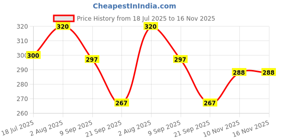 flipkart.com tendercott Gauze Mop With X-ray Detectable Thread ( Non – Sterile ) | 25cm X 25cm 8 ply | 10 Counts Non-Sterile Gauge Roll tendercott Price History Graph from 18 Jul 2025 to 15 Nov 2025