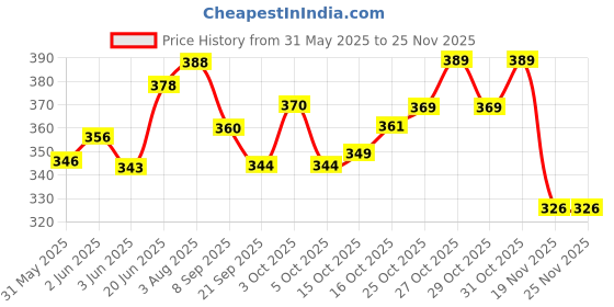 flipkart.com tendercott Gauze Swab 10 cm x 10 cm | 12 Ply | Non sterile | Pack of 1 ( 100 counts ) Non-Sterile Gauge Roll tendercott Price History Graph from 31 May 2025 to 24 Nov 2025