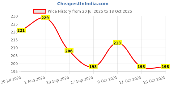 flipkart.com tendercott Gauze swab 10 cm x 10 cm | Non sterile | Dressing swab Pack of 100 counts Gauze Medical Dressing tendercott Price History Graph from 20 Jul 2025 to 18 Oct 2025