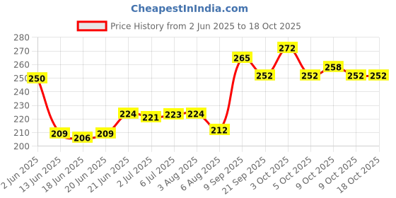 flipkart.com tendercott Gauze Swab 7.5 cm X 7.5 cm | Non-Sterile | 100 counts Gauze Medical Dressing tendercott Price History Graph from 2 Jun 2025 to 18 Oct 2025