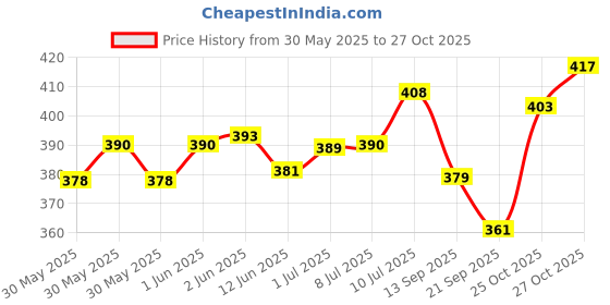 flipkart.com tendercott GAUZE THAN | Non-Sterile | premium quality | 16 meter X 100 cm | Pack of 1 Non-Sterile Gauge Roll tendercott Price History Graph from 30 May 2025 to 27 Oct 2025