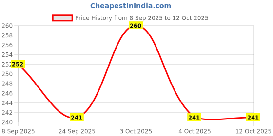 flipkart.com tendercott Microporous Surgical Tape | Adhesive Paper Tape| 1 in x 9 m First Aid Tape tendercott Price History Graph from 8 Sep 2025 to 11 Oct 2025