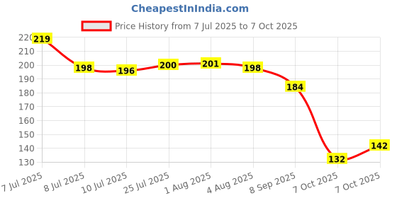 flipkart.com tendercott Plastic Grocery Container- 250 ml tendercott Price History Graph from 7 Jul 2025 to 7 Oct 2025