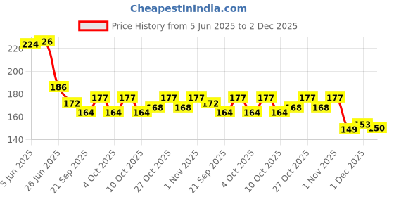 flipkart.com tendercott Roller bandage 15 cm X 9 mtr | Pack of 6 pcs Non-Sterile Gauge Roll tendercott Price History Graph from 5 Jun 2025 to 1 Dec 2025
